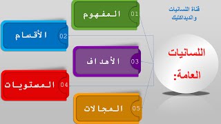 اللسانيات العامة: المفهوم والأقسام والأهداف والمستويات والمجالات