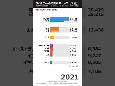 フィリピンに来る外国人、どの国が多い？ 16年の推移レース【マニラのAIエンジニア】#Shorts