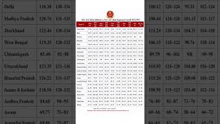SSC GD Cutoff 2026 | SSC GD State Wise Cutoff 2026 | SSC GD Result Date 2026 | #sscgd #shorts SSC GD Cutoff 2026 | SSC GD State Wise Cutoff 2026 | SSC GD Result Date 2026 | #sscgd #shorts