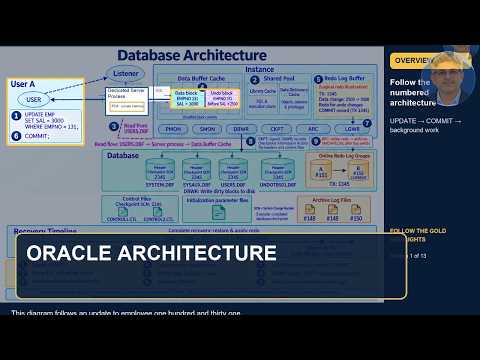 Oracle Database Architecture: UPDATE, COMMIT and Checkpoints