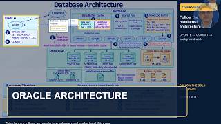 Oracle Database Architecture: UPDATE, COMMIT and Checkpoints