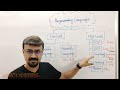 Types of Programming languages #programming #programminglanguage #C #java #python