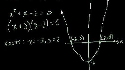 Quadratic Inequalities Visual Explanation) grade 9 to 10