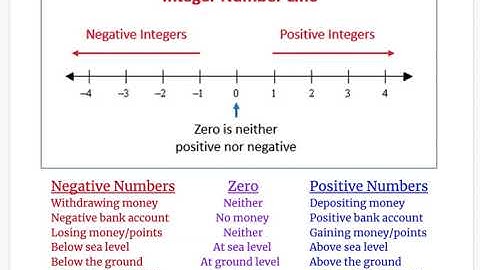 6th Grade Math: Interpreting Negative Numbers on the Number Line