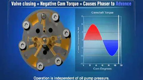 BorgWarner Morse TEC Cam Torque Actuated (CTA) Variable Camshaft Timing Technology