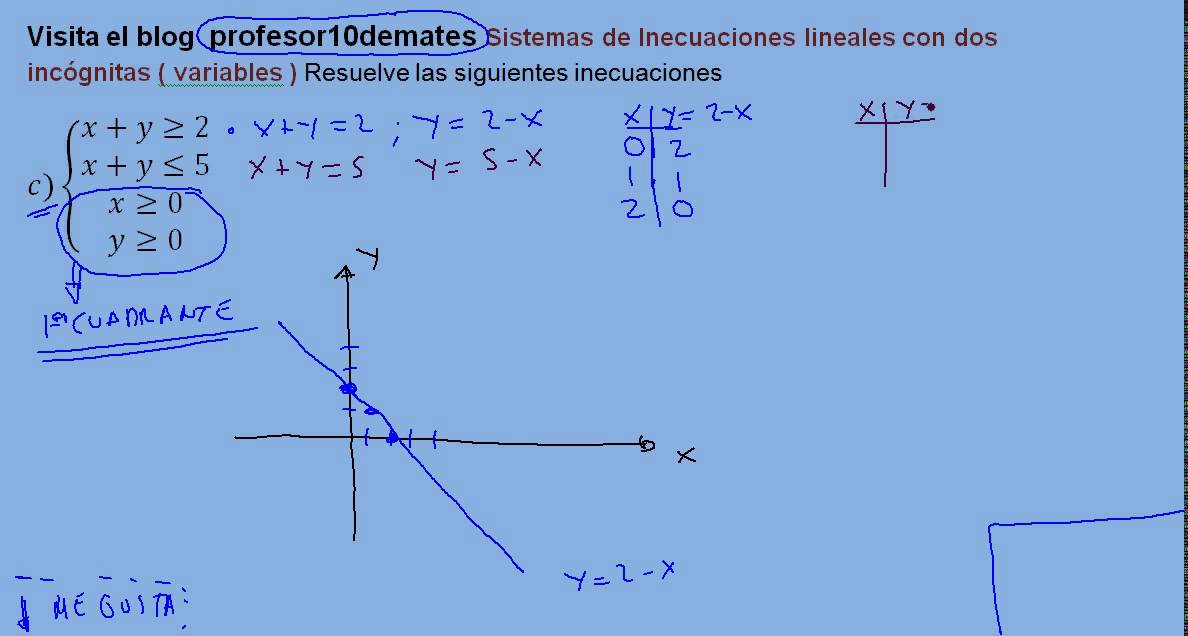 Sistemas Inecuaciones Lineales Ejercicio Resuelto 01a Youtube