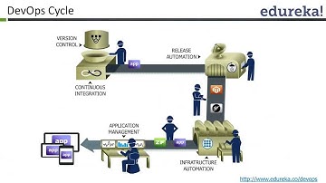 Why DevOps | Introduction to DevOps and its Necessities | Devops Tutorial | Edureka