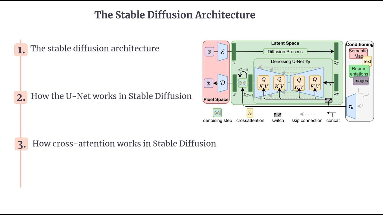 Stable Diffusion | Stable Diffusion Model Architecture | Stable ...