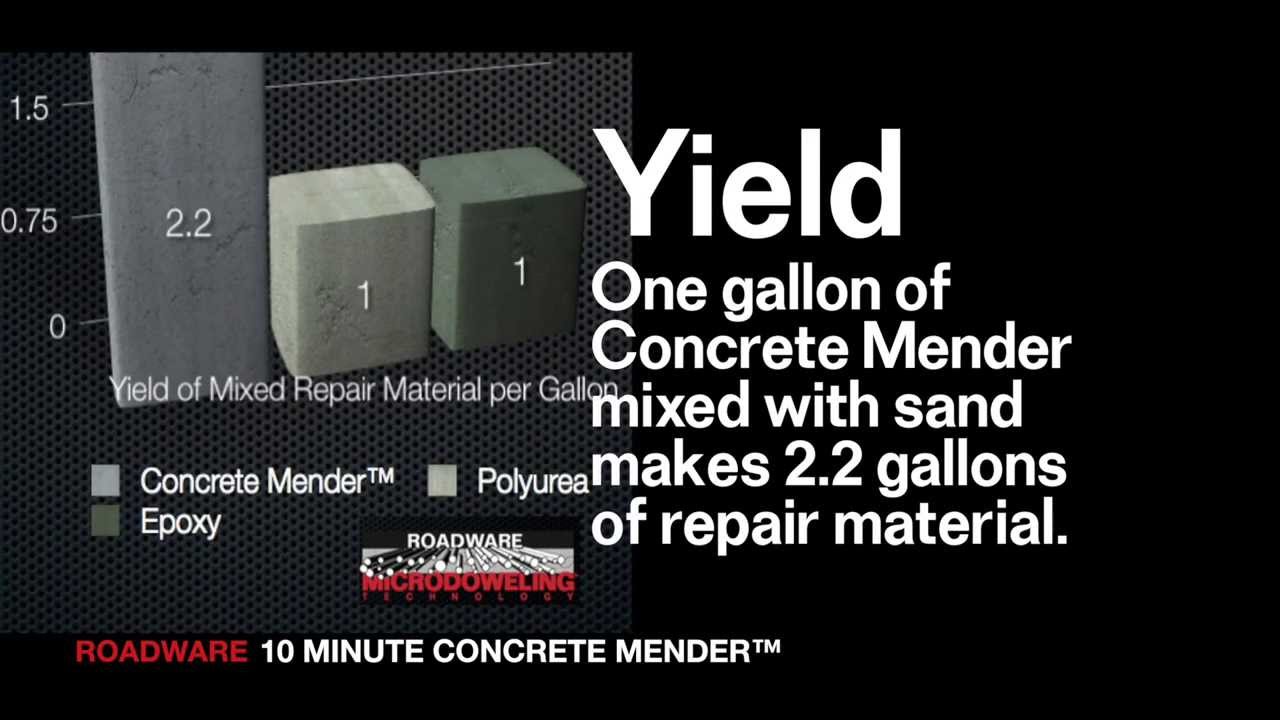Roadware 10 Minute Concrete Mender™ Countdown