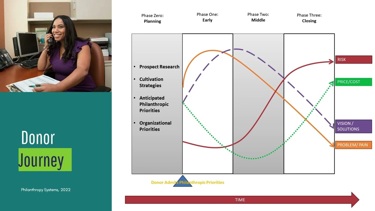 Donor Journey:  The Yellow-Brick Road you need to follow to "Bring Donors Home"