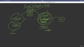 Java AWT Event Handling, Layouts & Animation Explained [Abdul Bari] Java Course