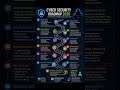 Cyber security Roadmap 2026#cybersecurity #hacking #roadmap #cybersecurityawareness #datasecurity