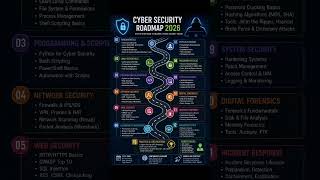 Cyber security Roadmap 2026#cybersecurity #hacking #roadmap #cybersecurityawareness #datasecurity