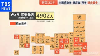 新型コロナ 全国で４９０２人感染 過去最多を更新