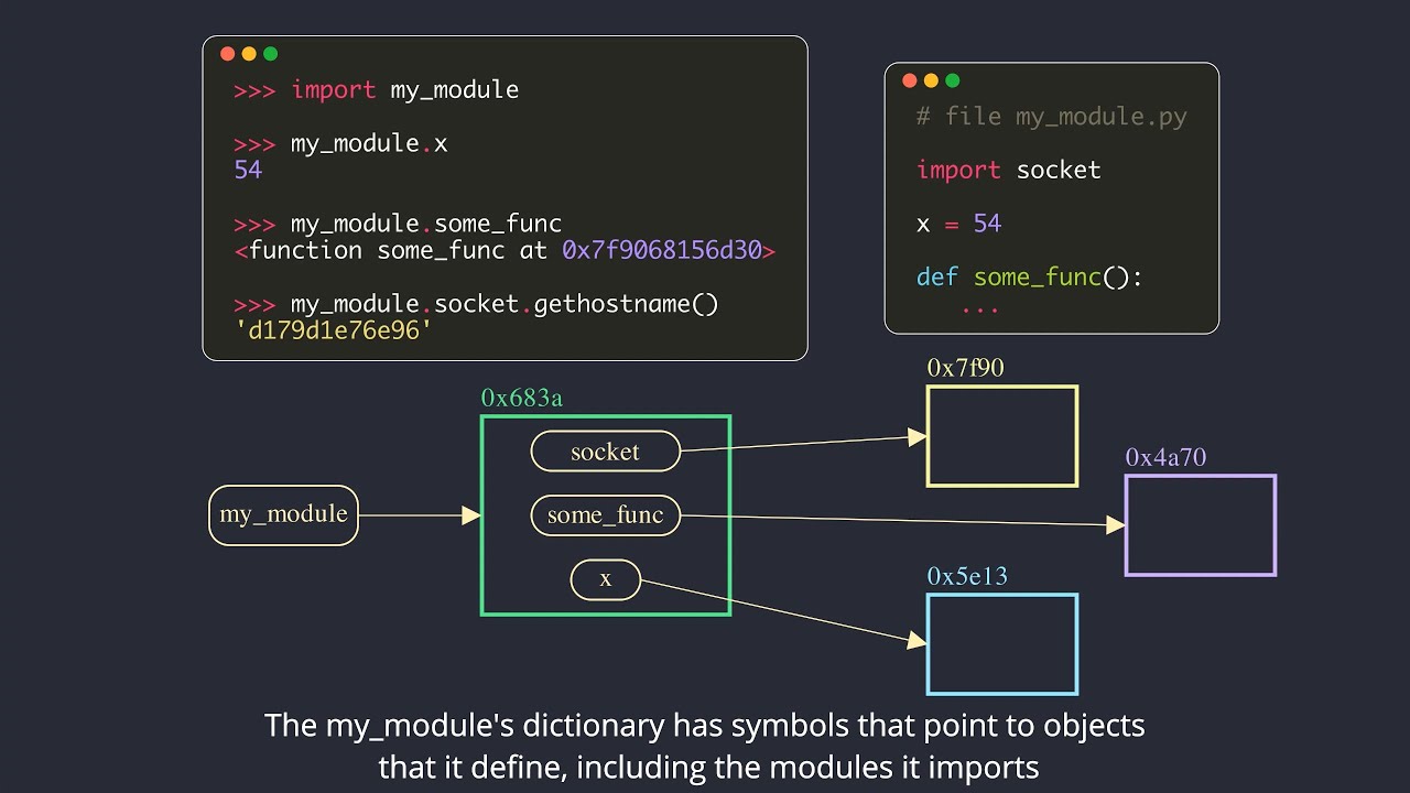 Python'S Import System - Module Object|Regular/Namespace Packages|Finders  Loaders|Relative Imports