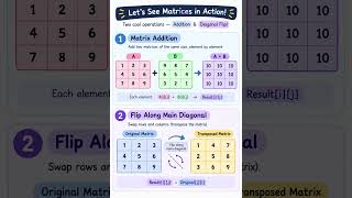 Java Tutorial Day 24 ☕ Matrix Problems in Java | Addition, Transpose & Diagonal Sum #shorts🔥