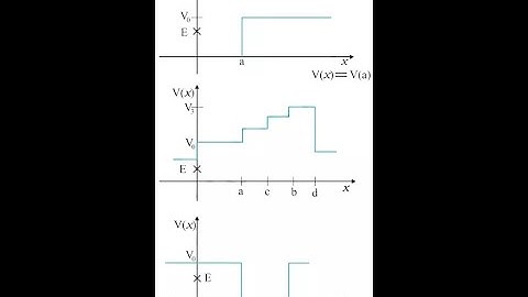 5.3 Given in Fig. 5.11 are examples of some potential energy functions in one dimension.