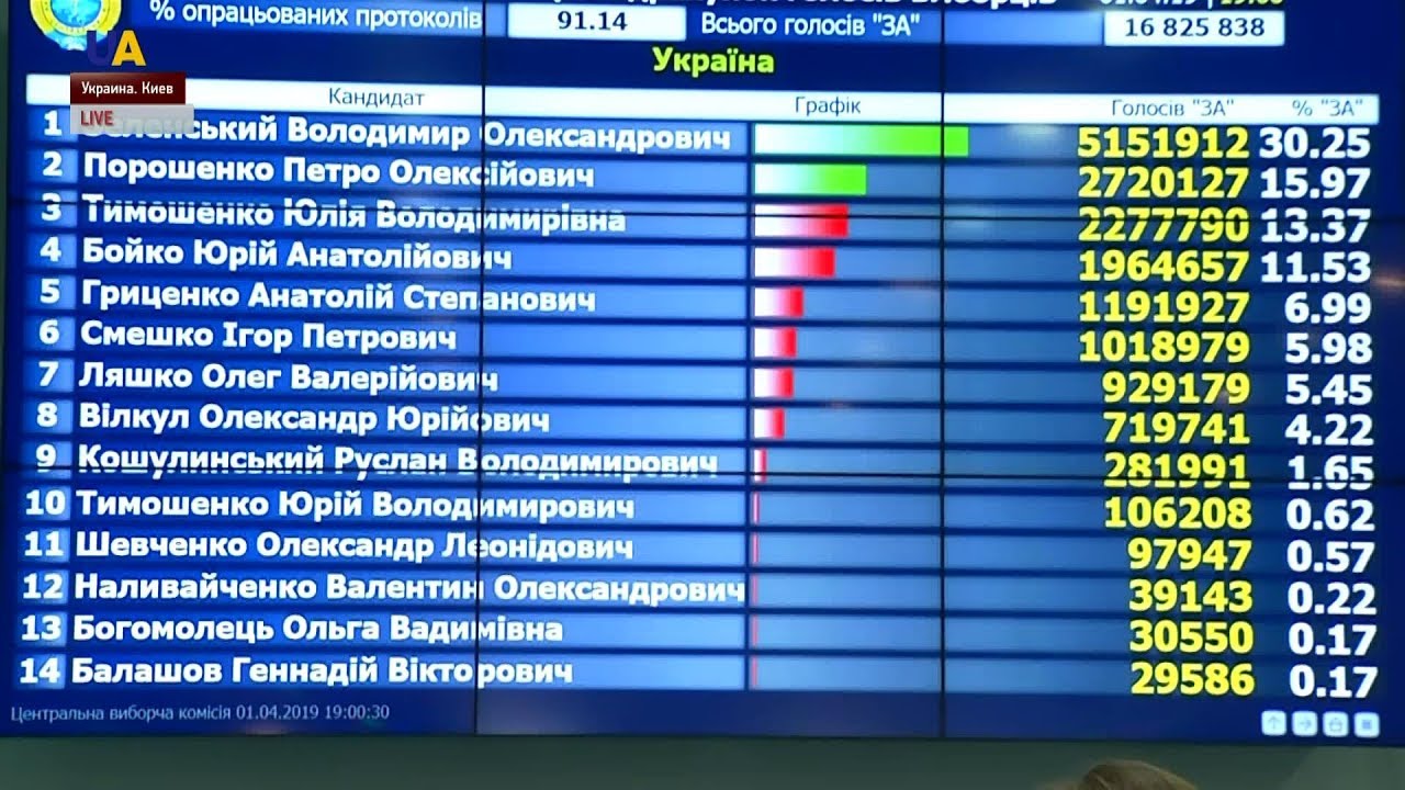 ЦИК Украины. Итоговый подсчет голосов на выборах.