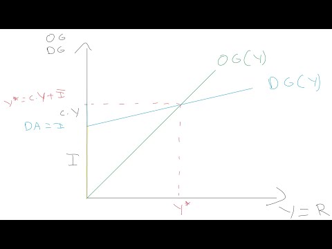 Vidéo: L'équation comptable doit-elle s'équilibrer ?