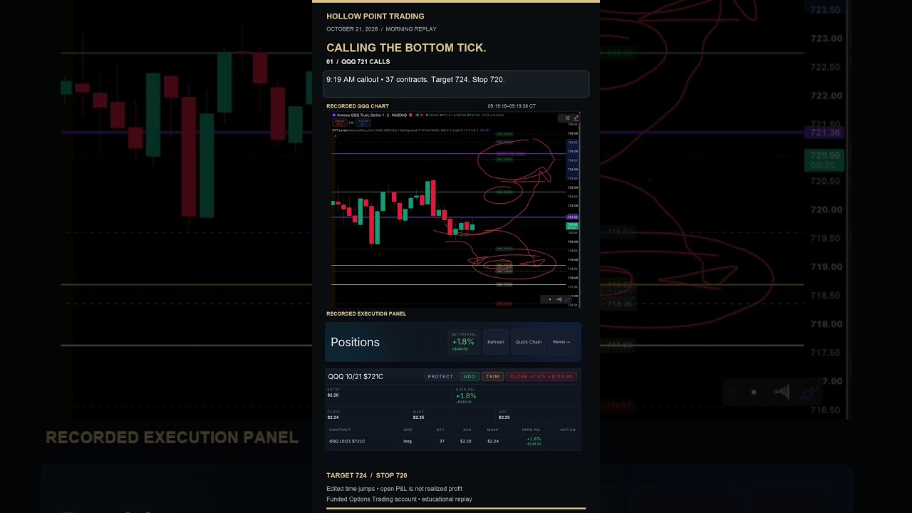 QQQ 721 Calls: Recorded Bottom-Tick Trade
