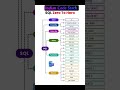 SQL Zero to Hero 🚀 | Complete SQL Roadmap for Beginners to Advanced
