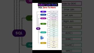 SQL Zero to Hero 🚀 | Complete SQL Roadmap for Beginners to Advanced