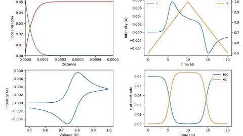 Cyclic voltammetry simulated under Python