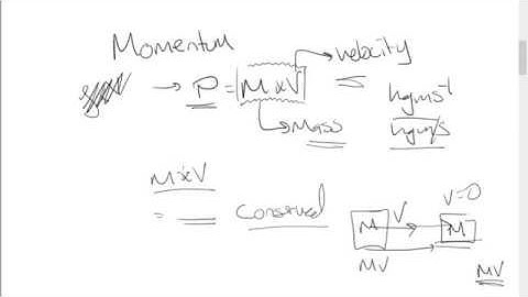 0625 1.6/5054 O level Momentum