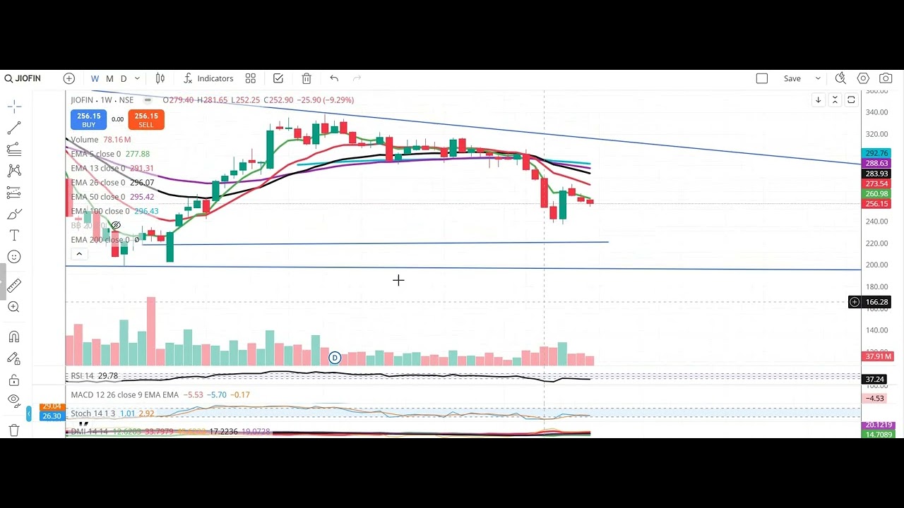 Jio Pattern Jio fin services share chart pattern analysis with targets and stop ...