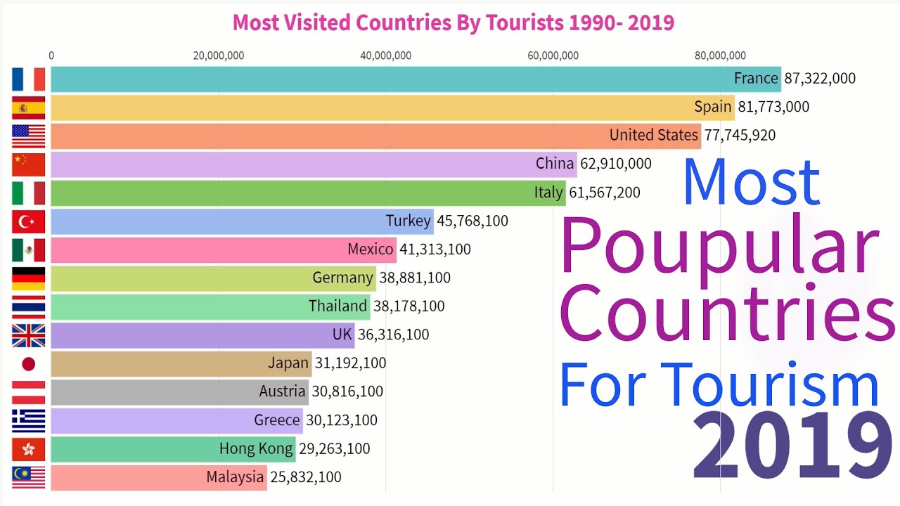 most popular tourist countries 2019