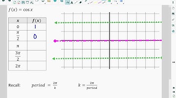 Graphing Sine and Cosine Functions - Part 2