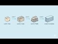 Automatic Level 2 Packing in SAP EWM | Complete Step-by-Step Tutorial | Video 2/3