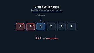Plain Brute Force Algorithm Explained