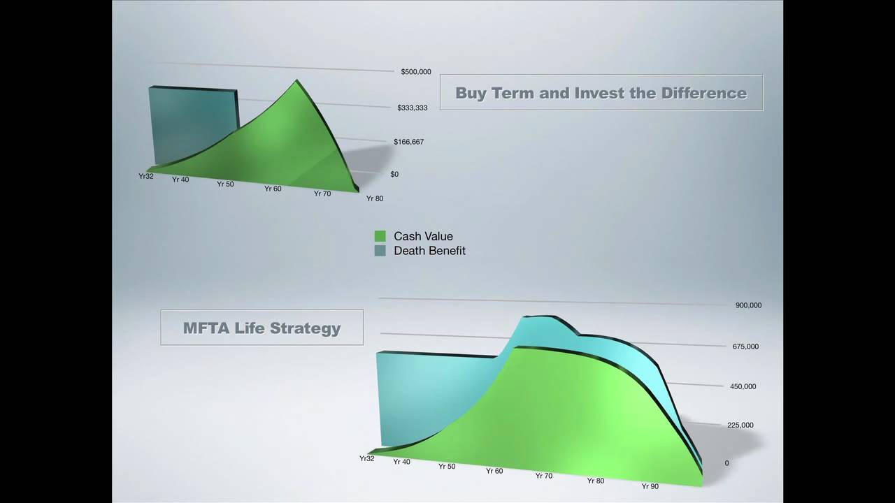 Dave Ramsey on Life Insurance: Buy Term vs Cash Value (response video) - YouTube
