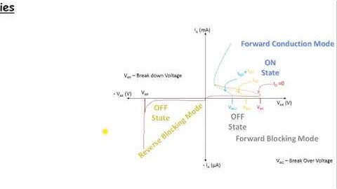 Working principle and Characteristics of Silicon Controlled Rectifier (SCR)