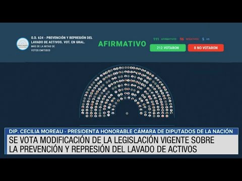 🟩 VOTACIÓN - Legislación sobre la prevención y represión del lavado de activos - Sesión 19-04-2023