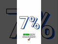 Website Speed: The HUGE Financial COST of Slow Loading Online! #shorts