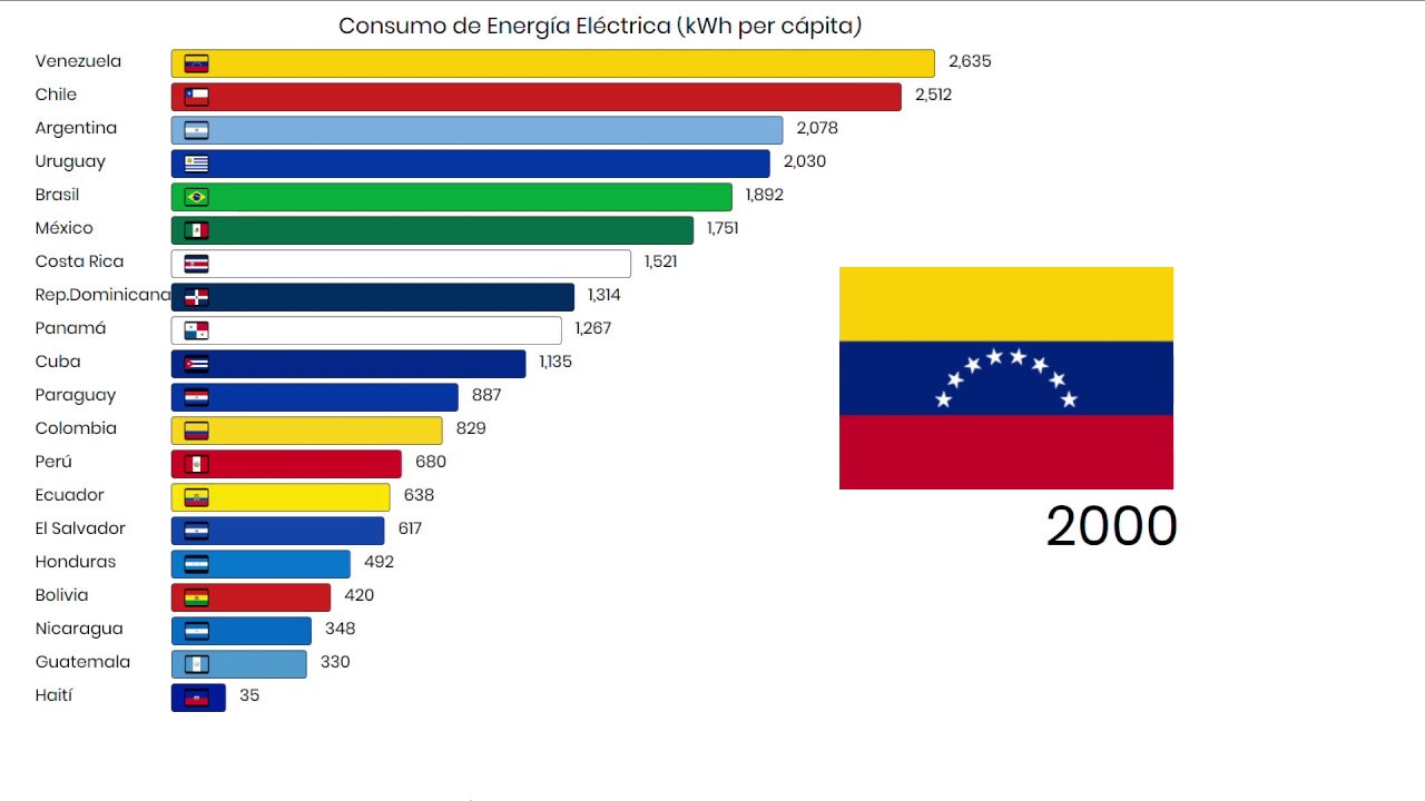 Consumo de energía eléctrica en Latinoamérica (kWh per cápita) 1993