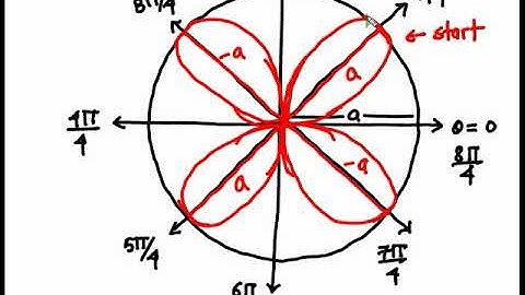 Polar curve tracing Rose curve  Part 1