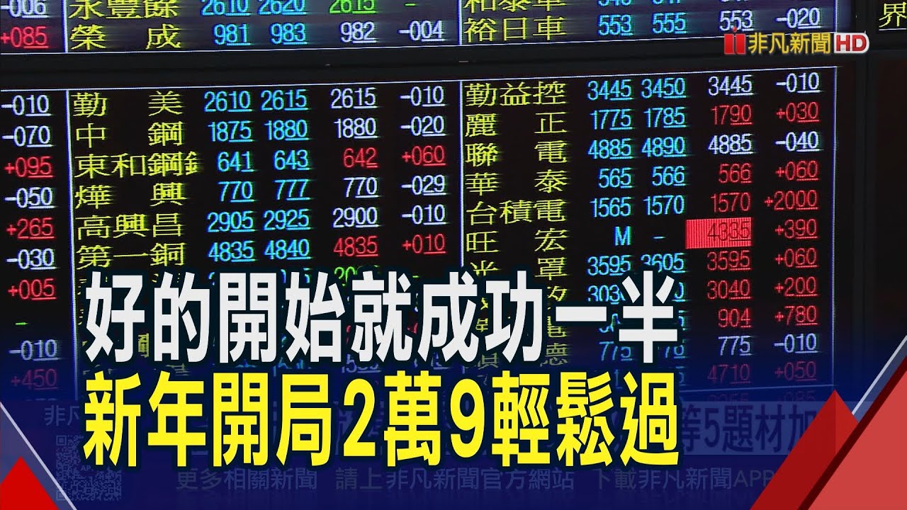 台股開門紅最高衝上29363 台積電1585元續寫天價! 群創跌半根變漲6%大爆量 華邦電90元目標價快跟上｜非凡財經新聞｜20260102