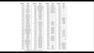 Special Function Registers