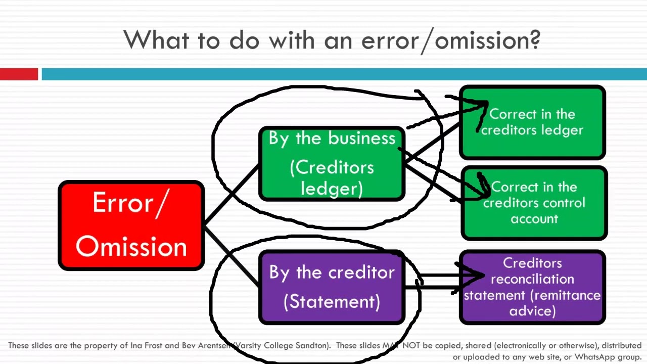 ACBP5122  LU2   How to reconcile the creditor to the statement