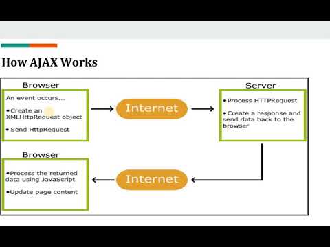 Ajax (Asynchronous JavaScript and XML) - How it Works ? - YouTube