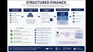 STRUCTURED FINANCE AND SECURITIZATION PART 1