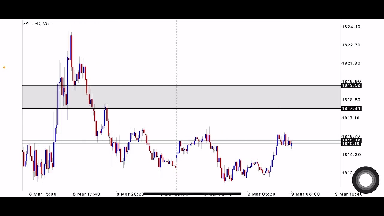 Simple Sell Set-up Reason Daripada Sir X 