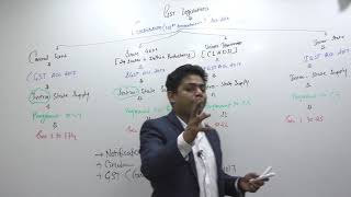 Lecture 7: GST2018_Legislations_By CA Ram Patil (CA,CS,CMA)
