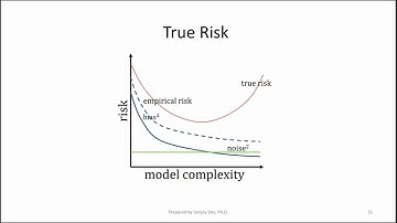 BIAS VARIANCE DILEMMA