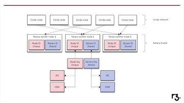 Corda Enterprise 4.3 Q&A - Hardware security module support for highly-available notaries