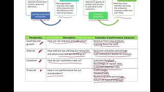 Balanced Scorecard (ACCA Performance Management and Management Accounting Exams)