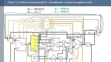 Funcionamiento del camino de datos multiciclo: instrucciones de tipo R